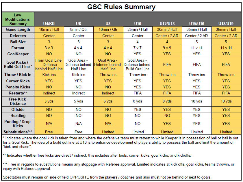 GSC Rules Summary